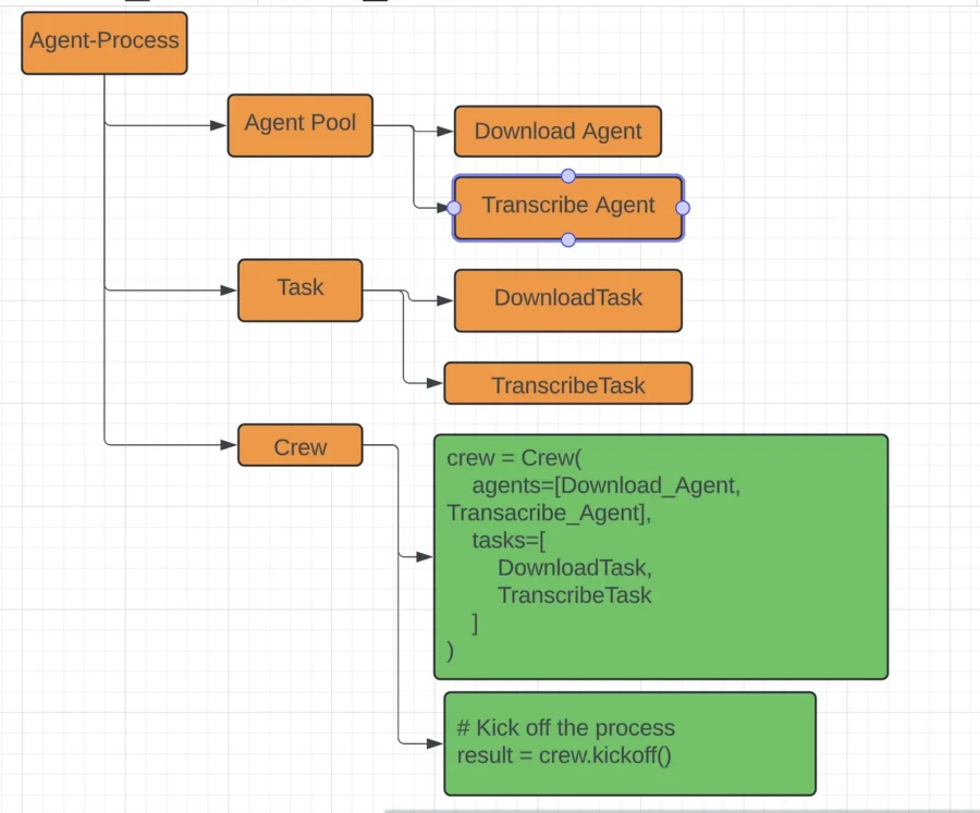 Making Lives Easier with AI Agents